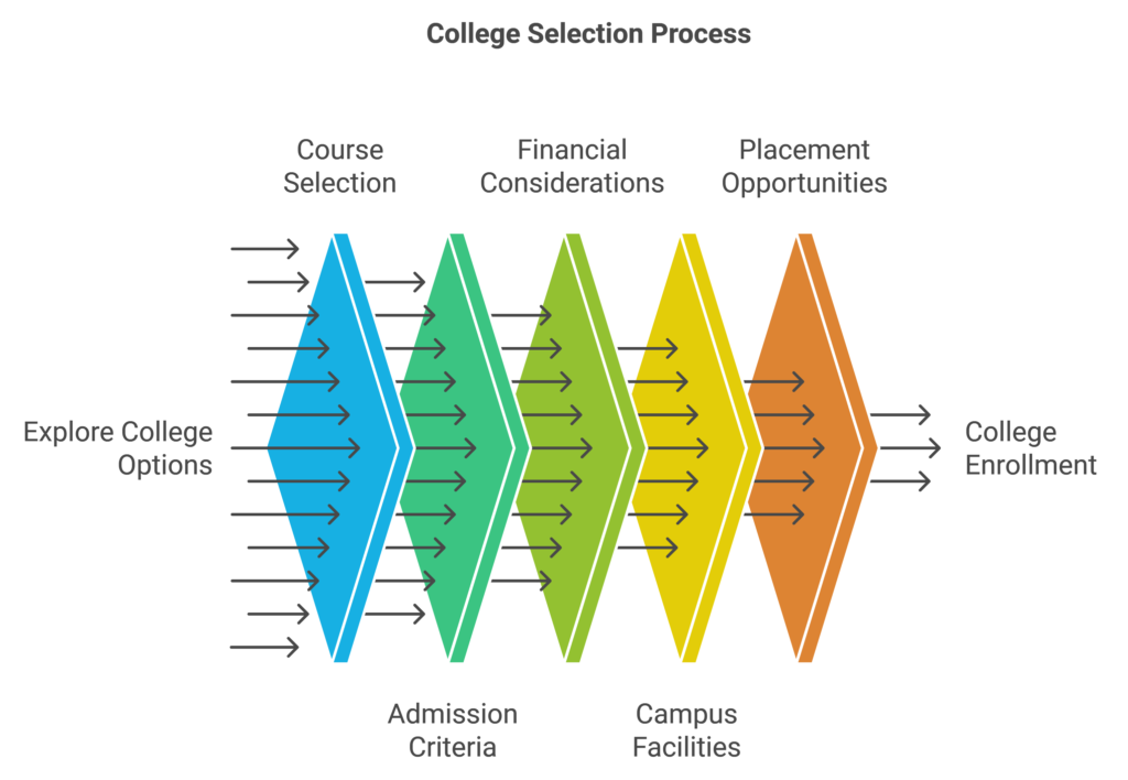 Discover Top colleges